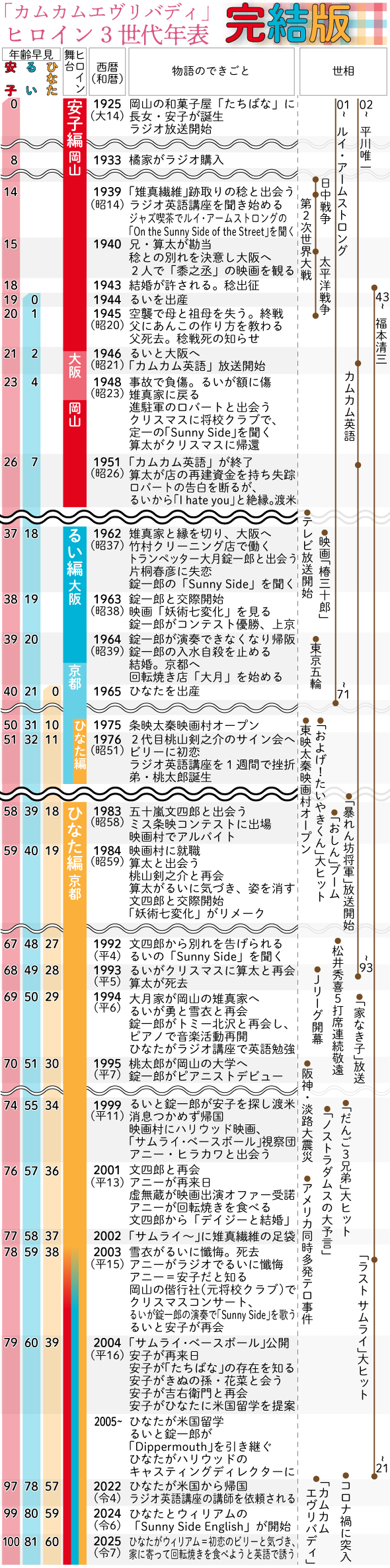 「カムカムエヴリバディ」ヒロイン３世代年表