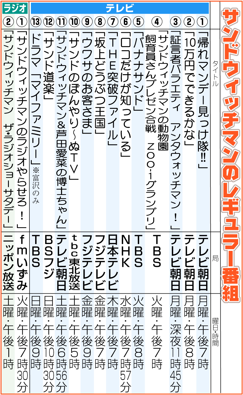 サンドウィッチマンのレギュラー番組