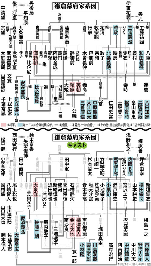 鎌倉幕府見比べ家系図。「鎌倉殿の13人」キャスト版と上下で比較してお楽しみください（グラフィック作成・山本遥香）