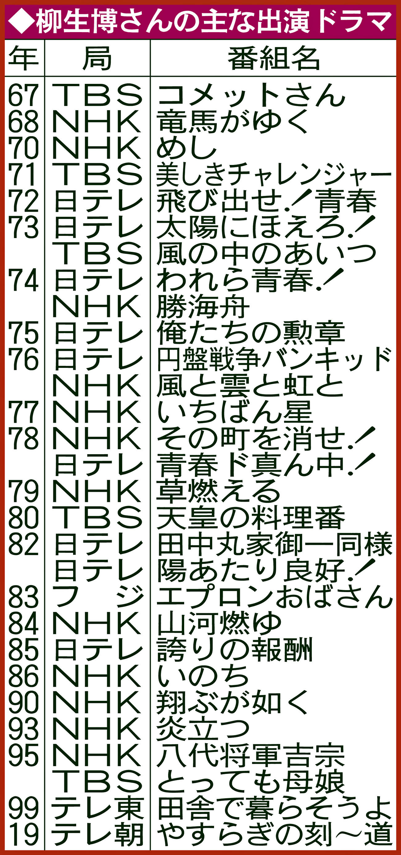 柳生博さんの主な出演ドラマ