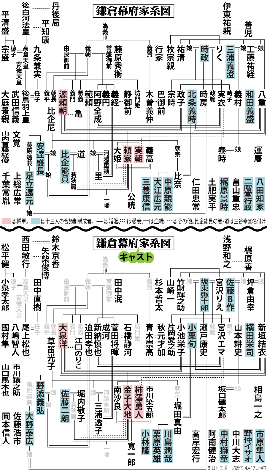 鎌倉幕府見比べ家系図。「鎌倉殿の13人」キャスト版と上下で比較してお楽しみください（グラフィック作成・山本遥香）
