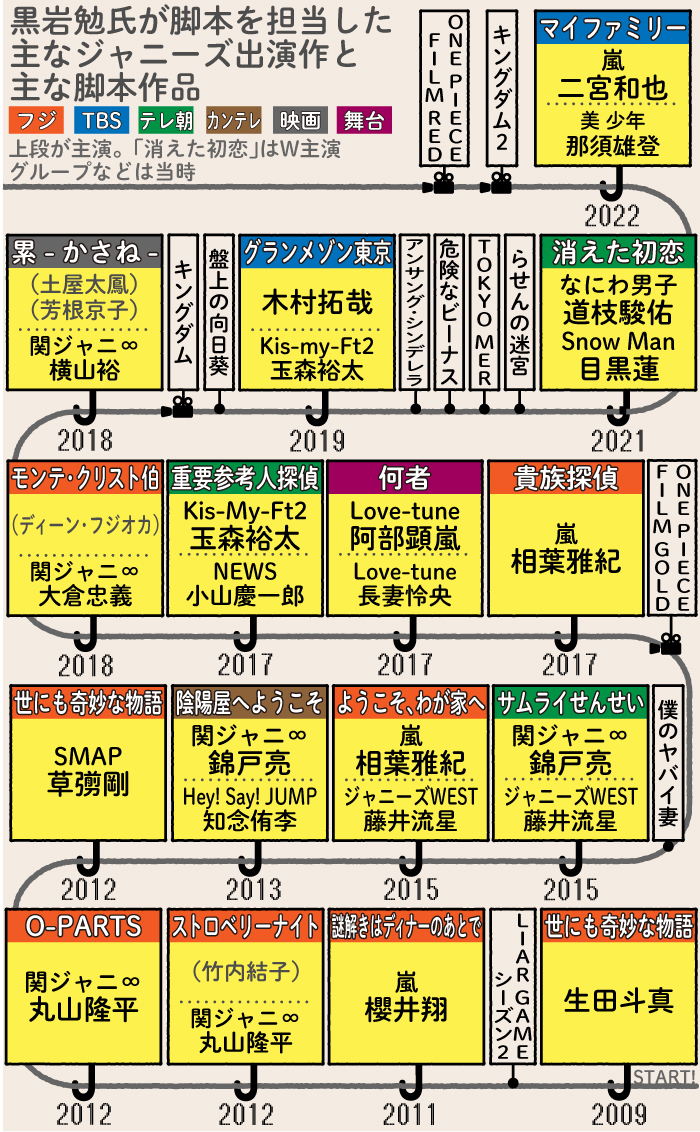 黒岩勉氏脚本のジャニーズ作品年表（グラフィックス作成・山本遙香）
