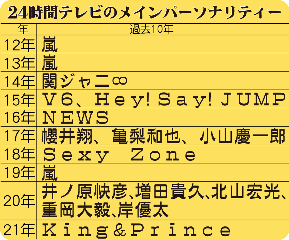 過去10年の24時間テレビのメインパーソナリティー