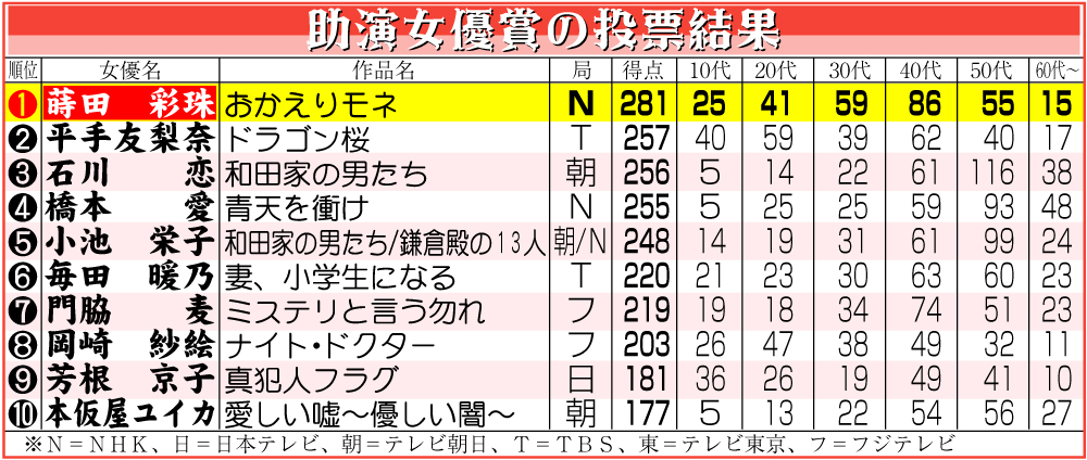 助演女優賞の投票結果