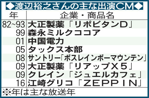 ファイトー イッパーツ で人気 渡辺裕之さんの主な出演cm一覧 おくやみ 日刊スポーツ