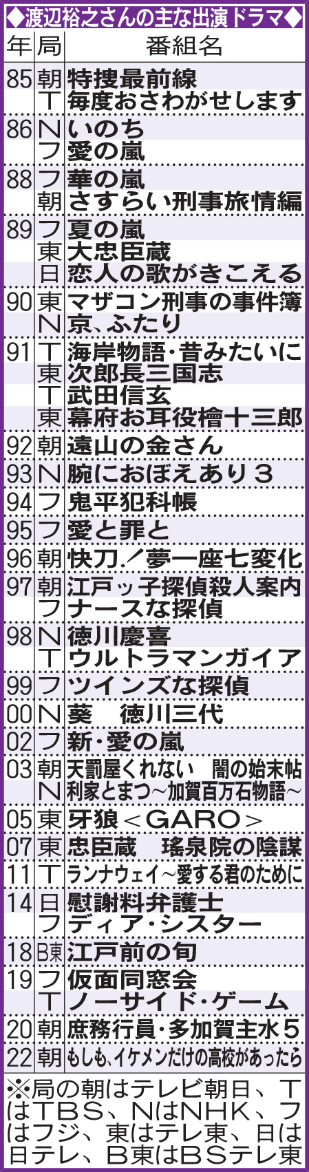 渡辺裕之さんの主な出演ドラマ