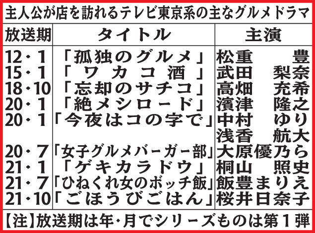 主人公が店を訪れるテレビ東京系の主なグルメドラマ