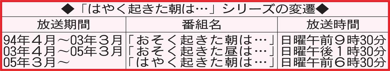 「はやく起きた朝は…」シリーズの変遷
