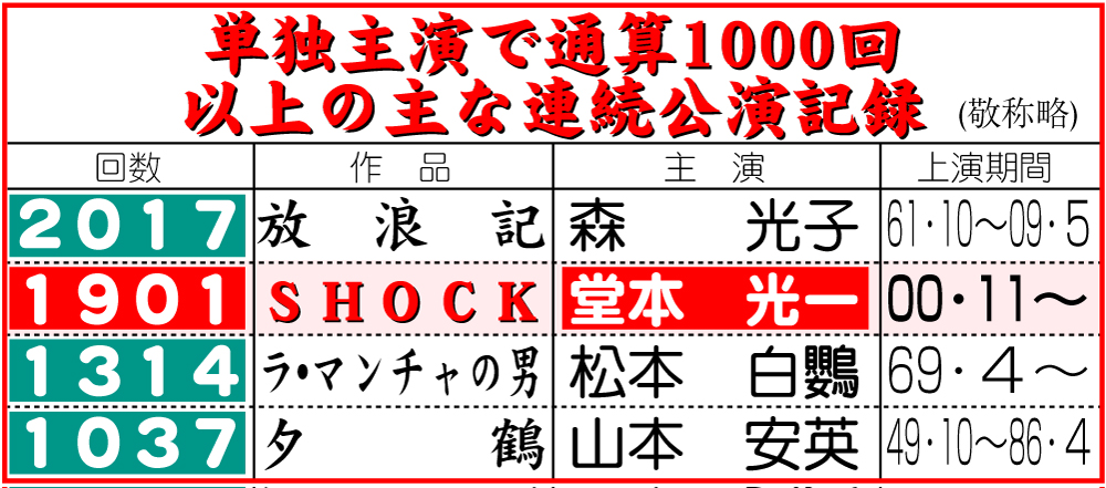 【イラスト】単独主演で通算1000回以上の主な公演記録