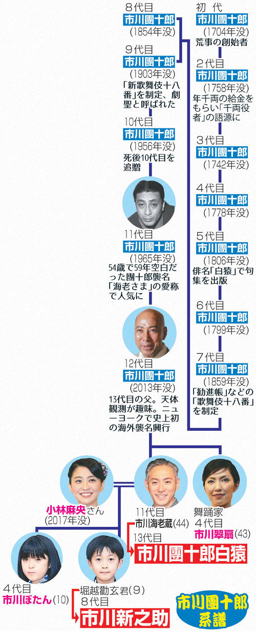 市川團十郎 (海老蔵) 披露宴メニュー 市川團十郎 (海老蔵) 披露宴メニュー
