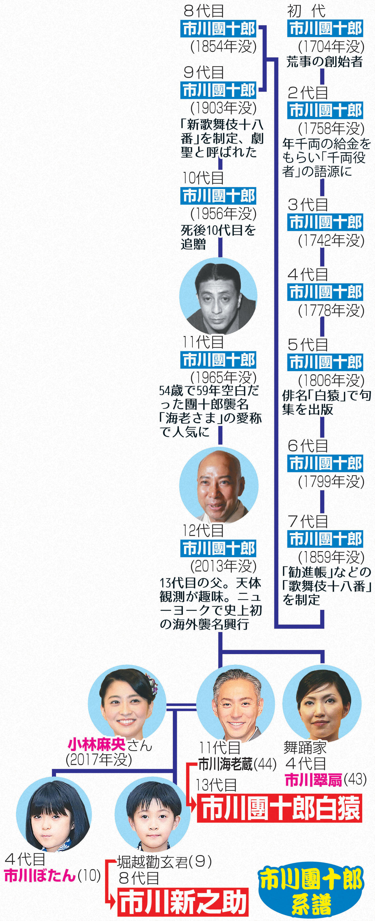 市川團十郎の系譜
