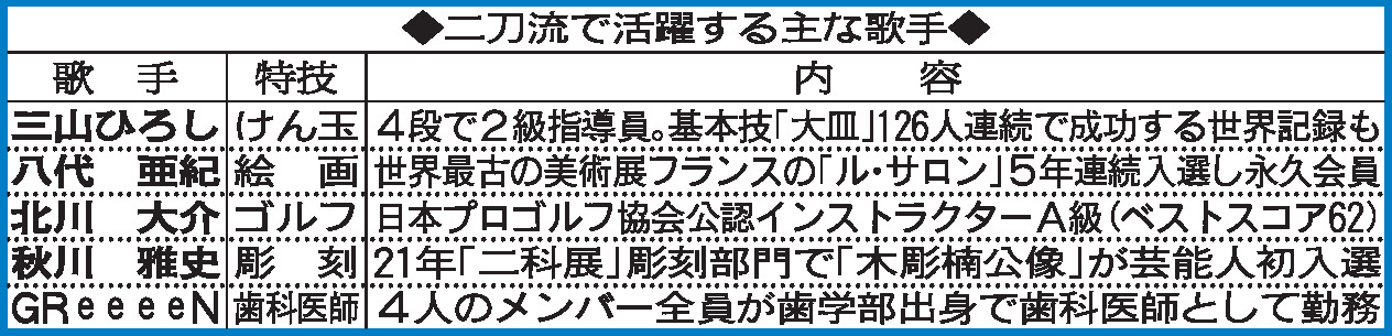 二刀流で活躍する主な歌手