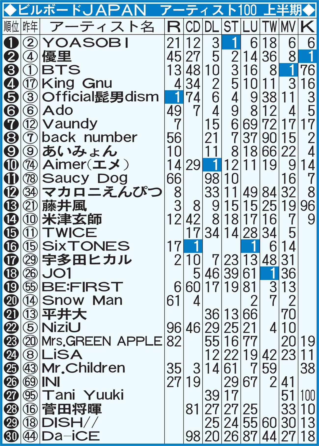 ビルボードJAPAN　アーティスト100　上半期