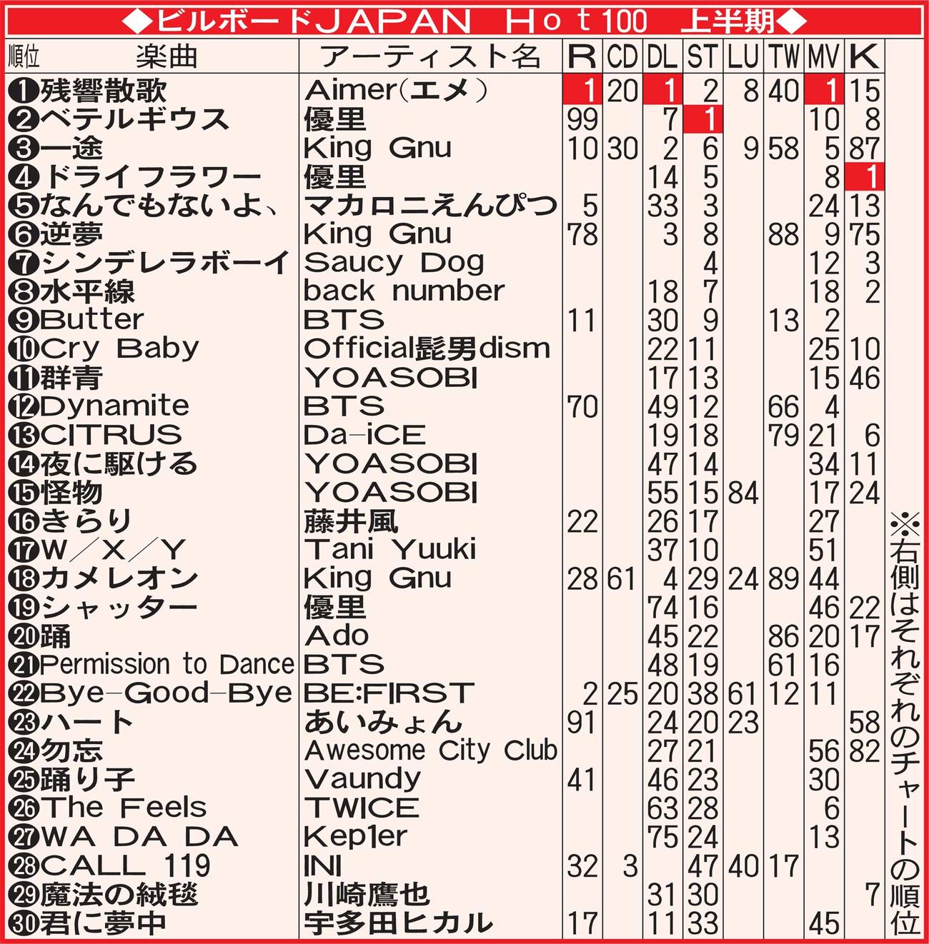 ビルボードJAPAN　Hot100　上半期