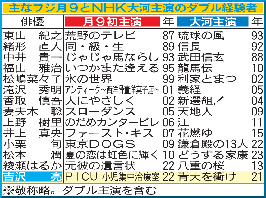 主なフジ月9とNHK大河主演のダブル経験者