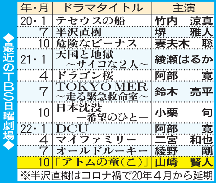 最近のTBS日曜劇場