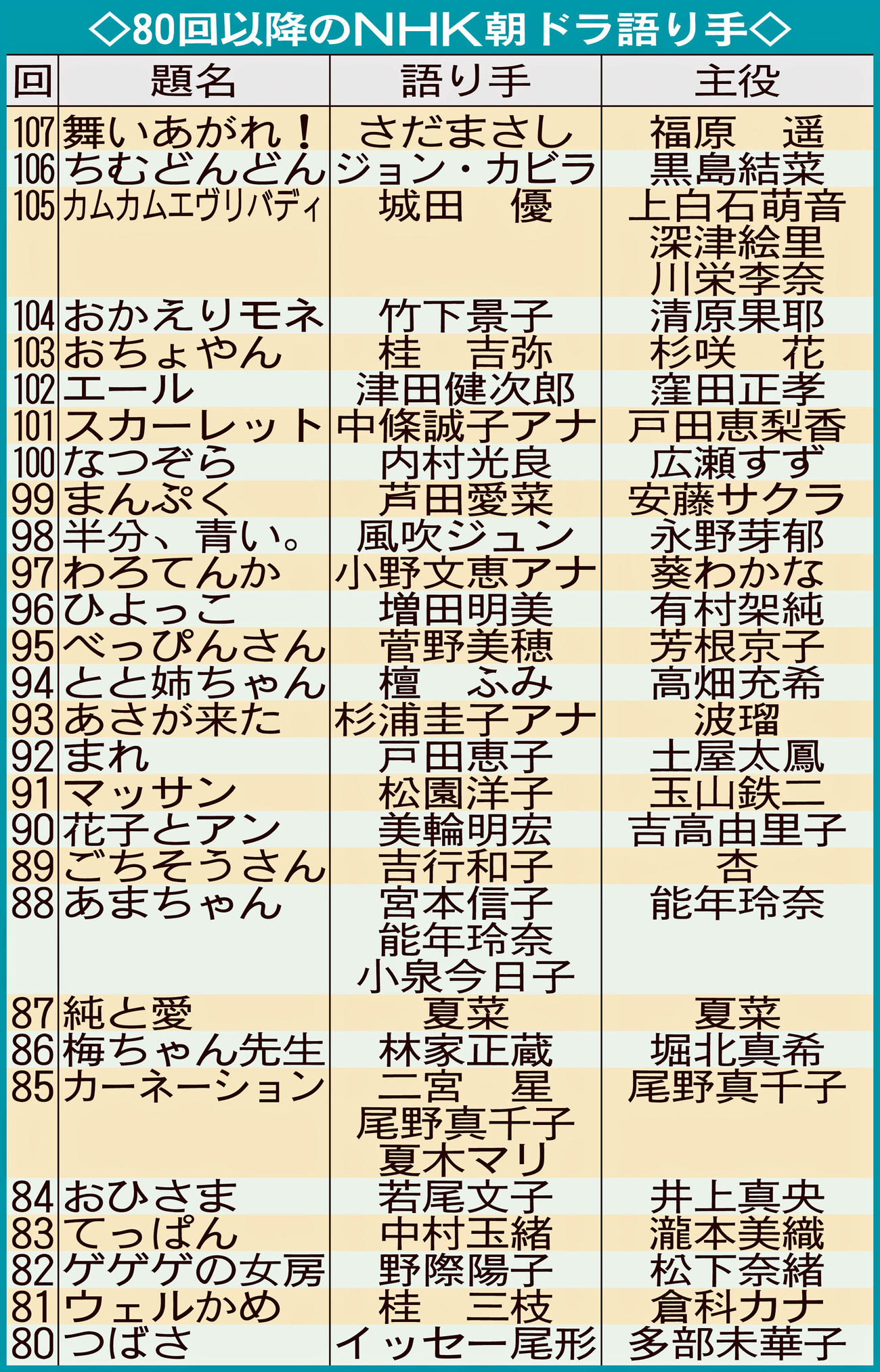 80回以降のNHK朝ドラ語り手