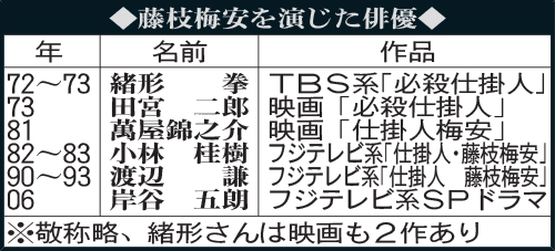 藤枝梅安を演じた俳優