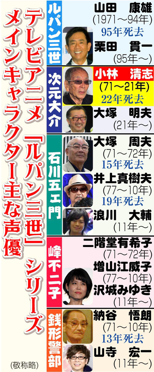 小林清志さん死去歳 次元大介50年 命をかけてきた 昨年交代時 ずらかるぜ あばよ おくやみ 日刊スポーツ