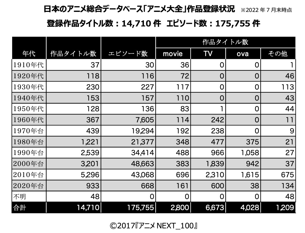 日本動画協会が一般公開する、日本のアニメ作品総合データベース「アニメ大全」の、22年7月末時点での作品登録状況