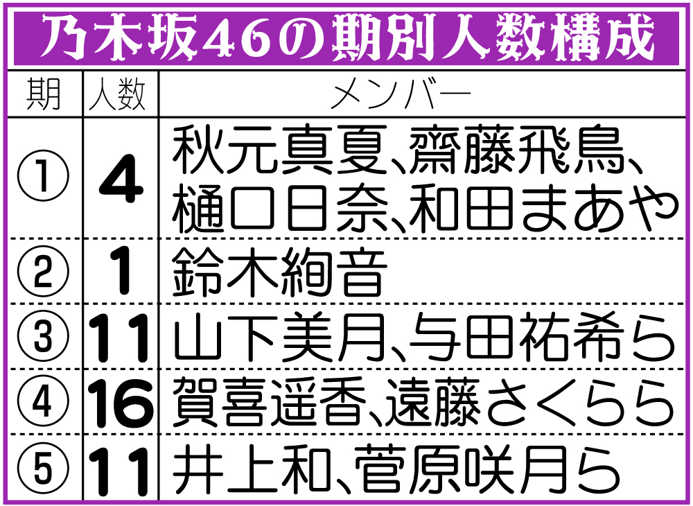 【イラスト】乃木坂4６の期別人数構成