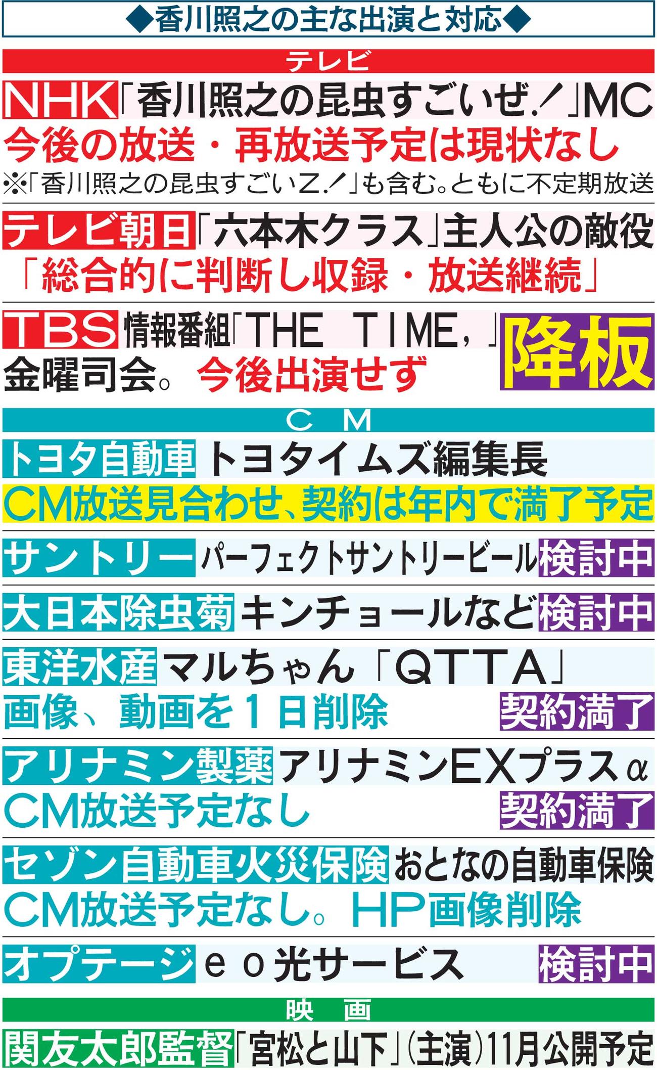 香川照之の主な出演と対応