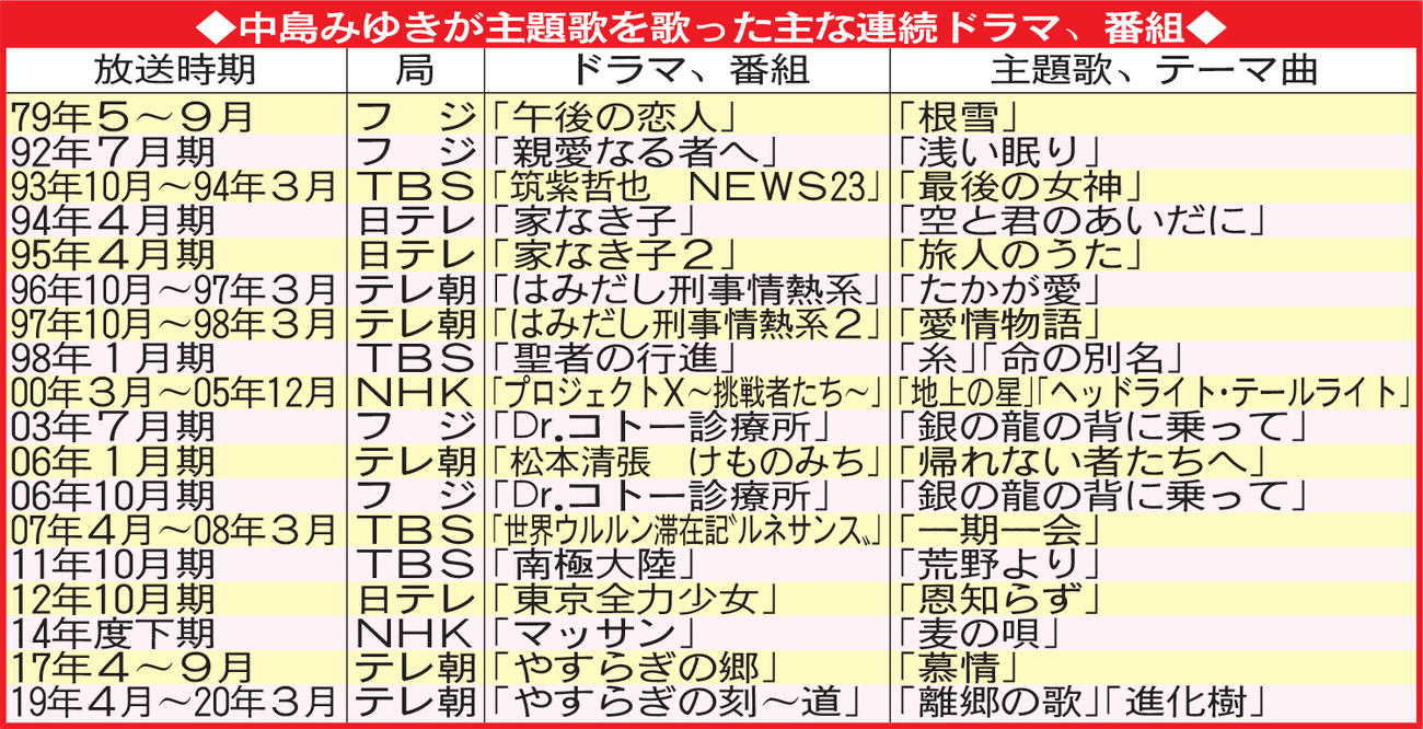 中島みゆきが主題歌を歌った主な連続ドラマ、番組