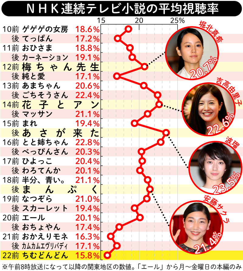 【イラスト】ＮＨＫ連続テレビ小説の平均視聴率
