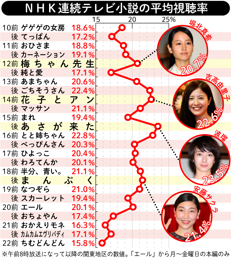 【イラスト】ＮＨＫ連続テレビ小説の平均視聴率