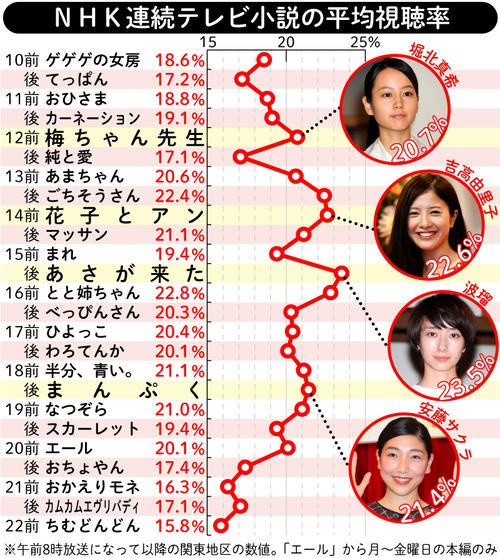 ちむどんどん リアルタイム視聴人数は平均1544万人 うれしい気持ちでいっぱい 小林cp ドラマ写真ニュース 日刊スポーツ