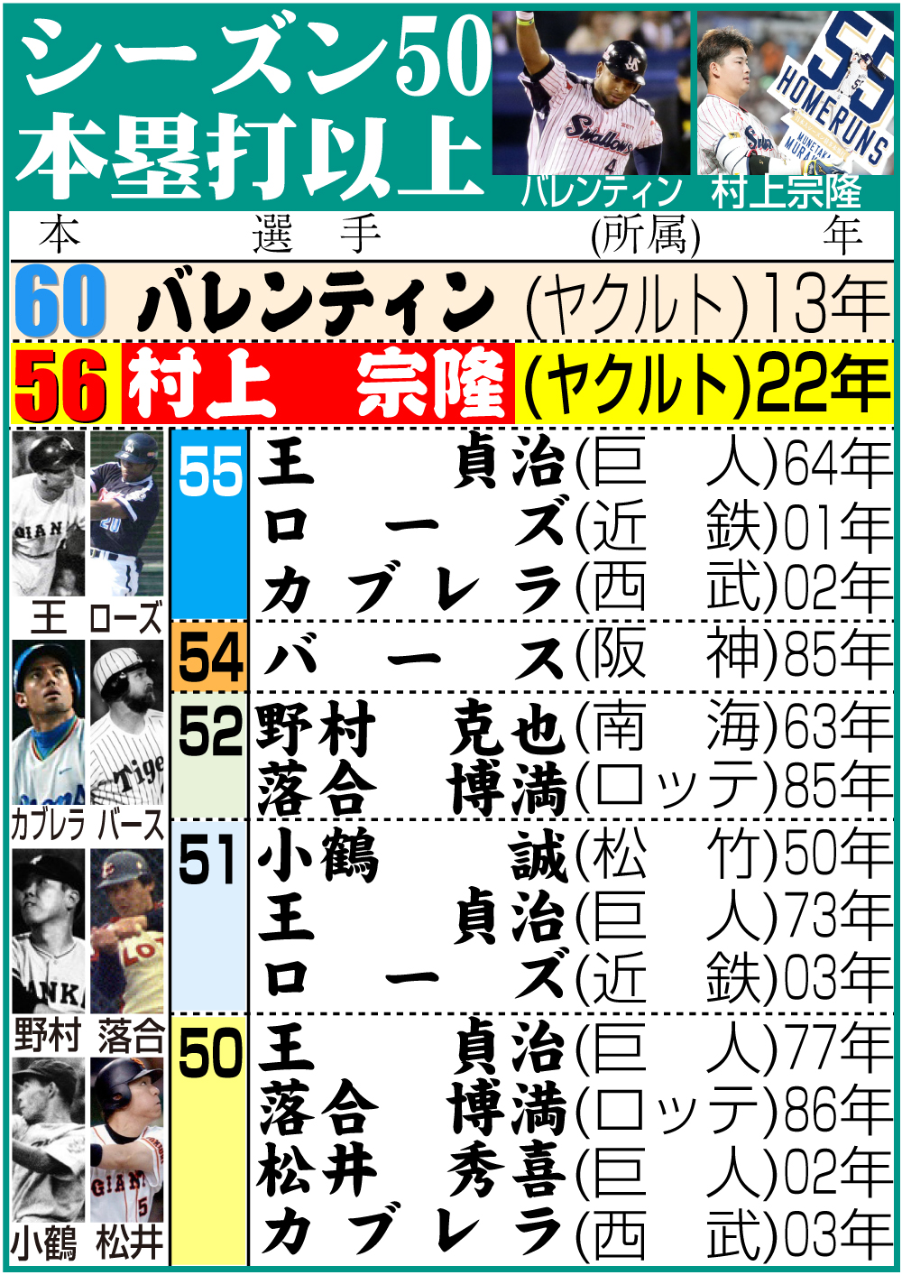 【イラスト】シーズン50本塁打以上の選手一覧