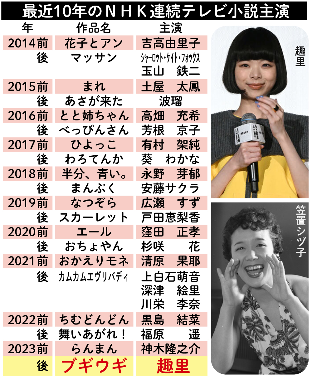 【イラスト】最近10年のＮＨＫ連続テレビ小説主演