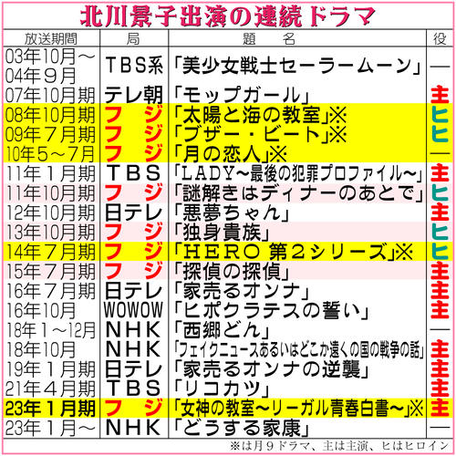 北川景子 来年１月期 月９ 初主演 設定自体すごく新しい ロースクールで奮闘する派遣教員役 ドラマ写真ニュース 日刊スポーツ