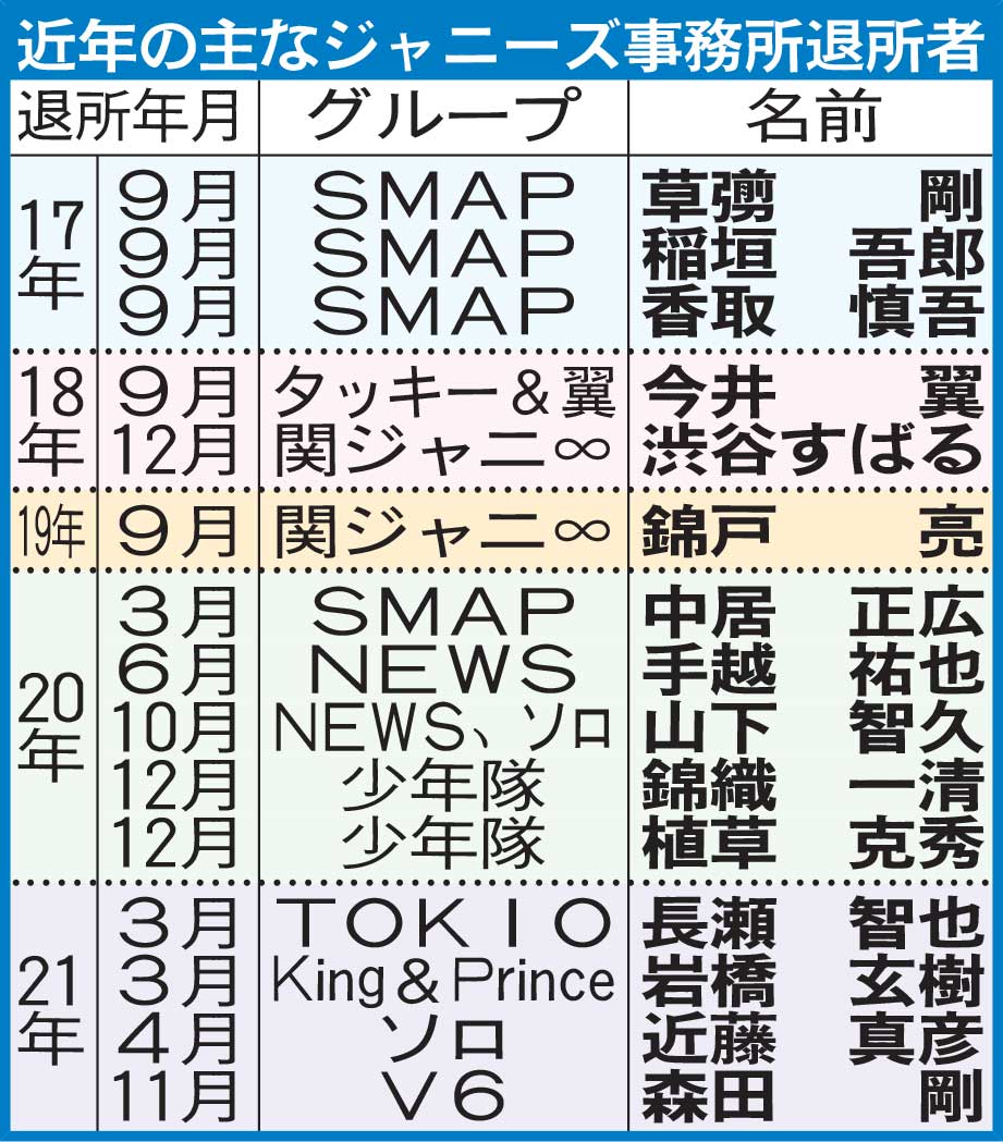 近年の主なジャニーズ事務所退所者