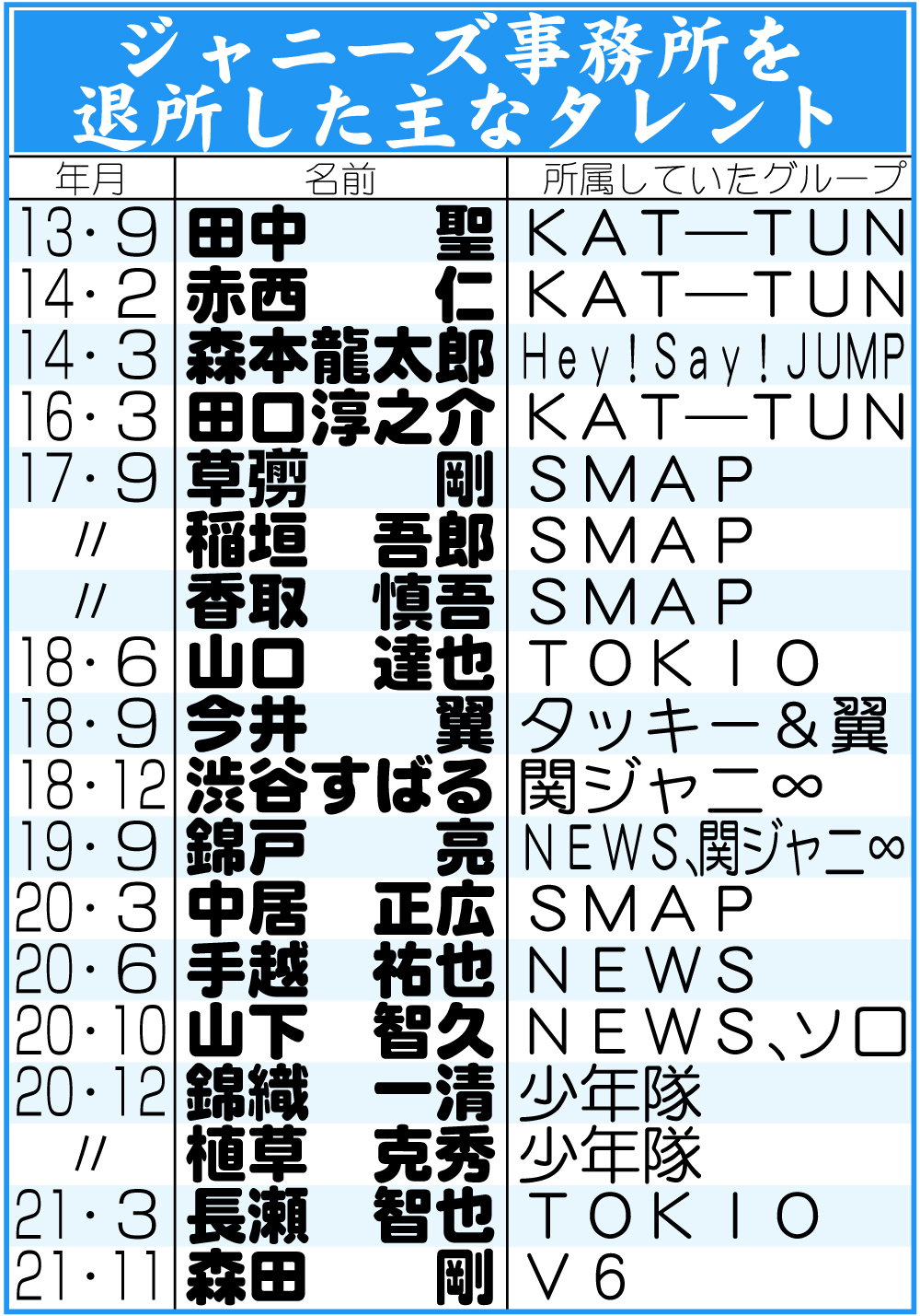 【滝沢秀明】ジャニーズ事務所を退所した主なタレント