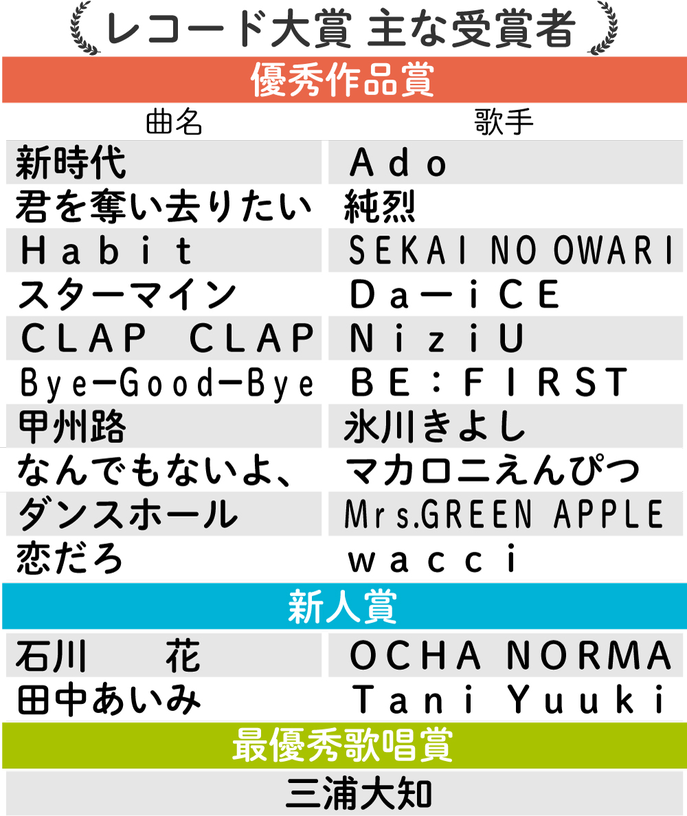 【イラスト】レコード大賞主な受賞者