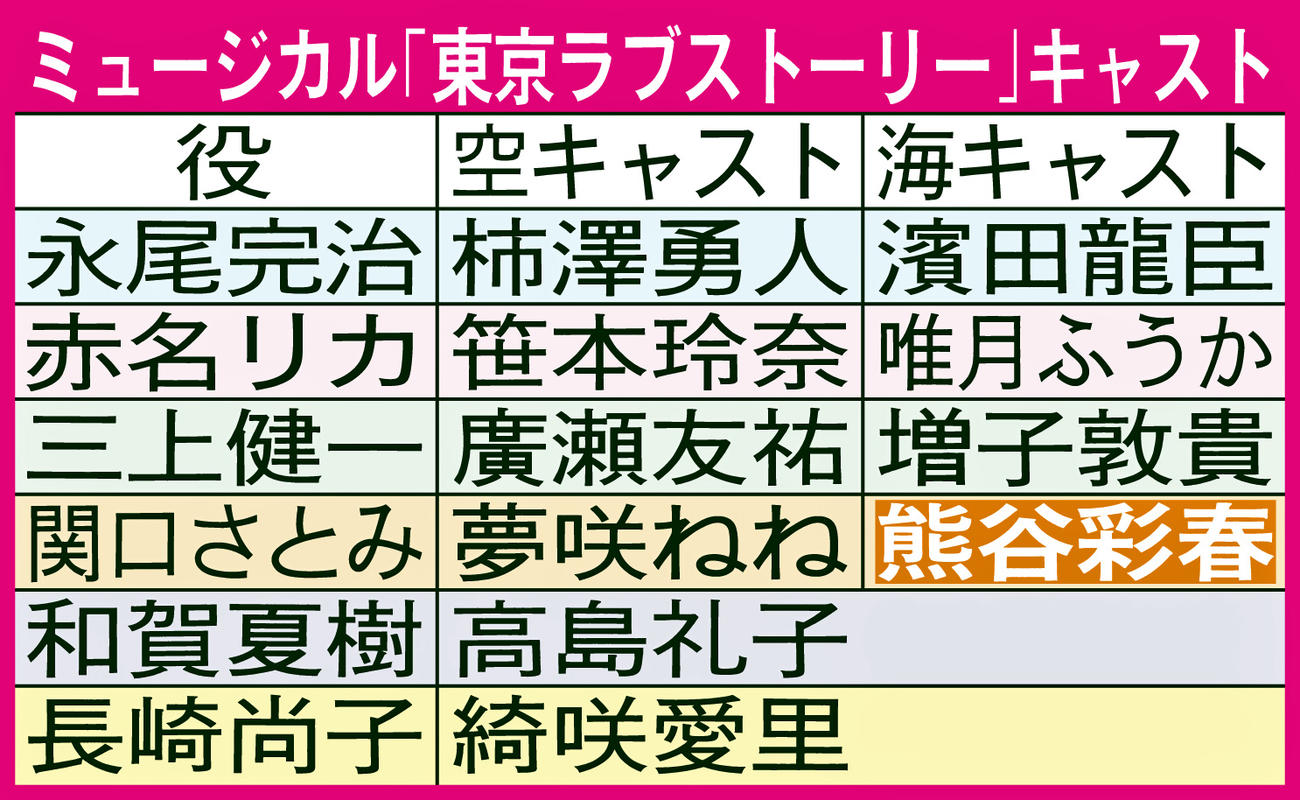 ミュージカル「東京ラブストーリー」キャスト