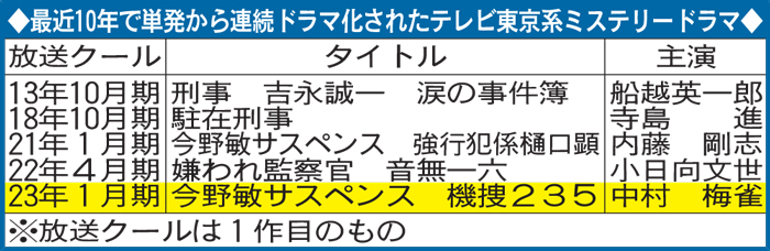 最近１０年で単発から連続ドラマ化されたテレビ東京系ミステリードラマ
