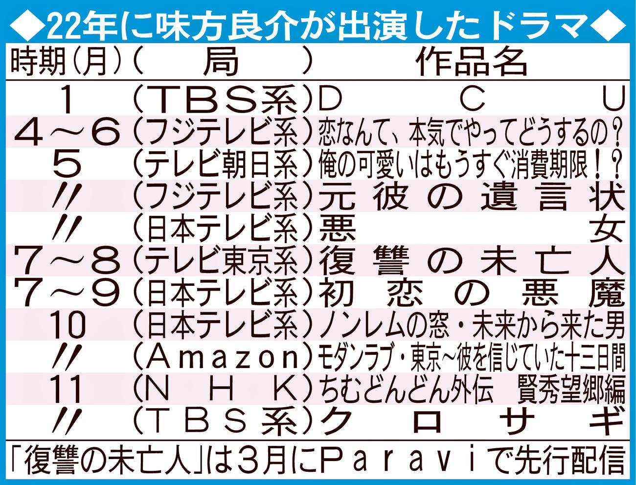 22年に味方良介が出演したドラマ