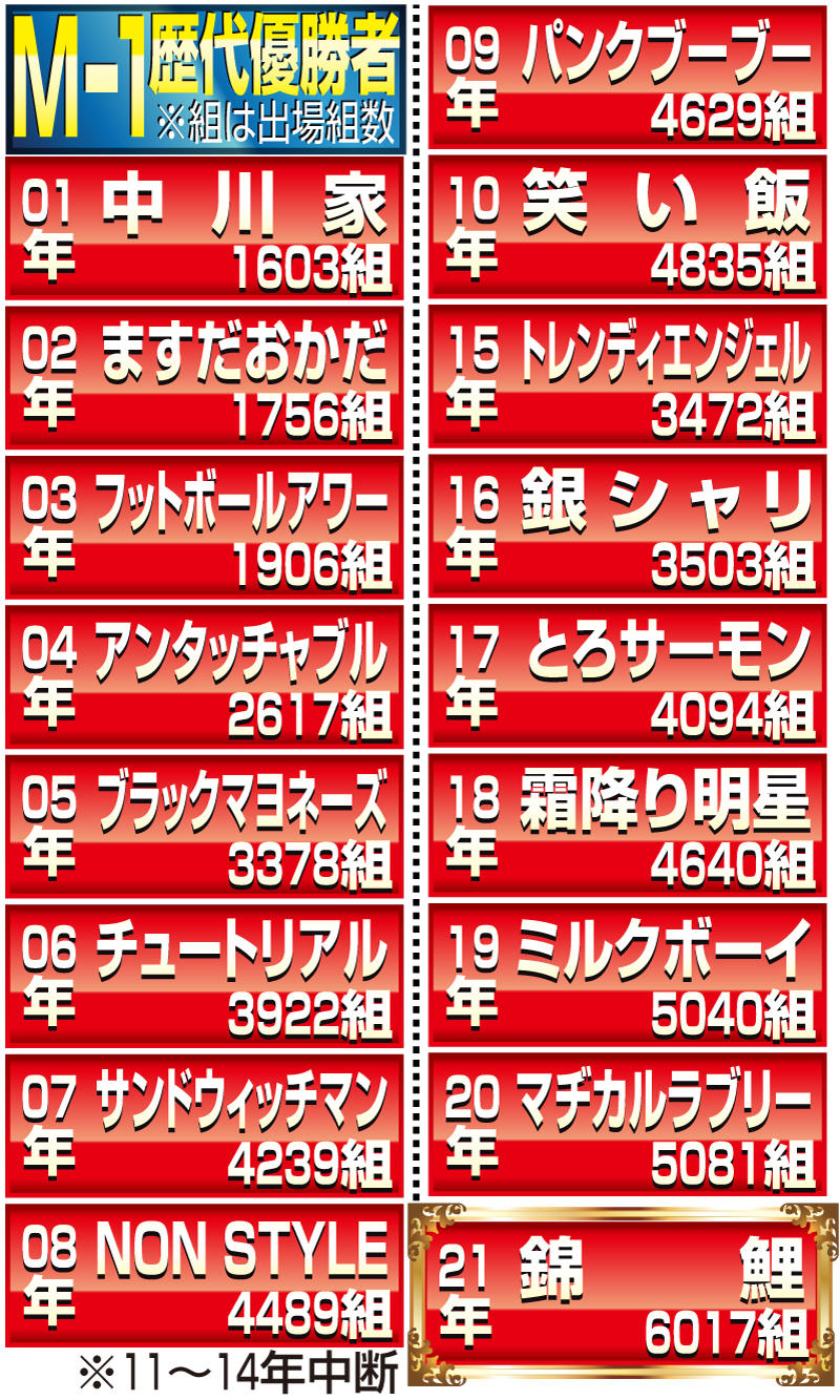 【Ｍ１】Ｍ－１歴代優勝者一覧