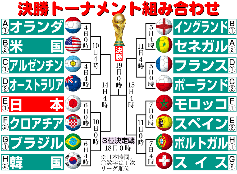 【イラスト】Ｗ杯決勝トーナメント組み合わせ
