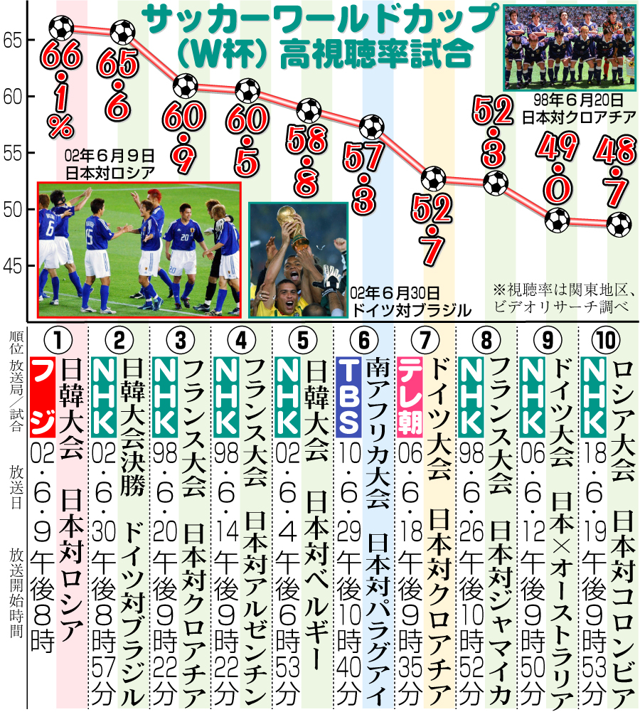 【イラスト】サッカーワールドカップ高視聴率試合ランキング