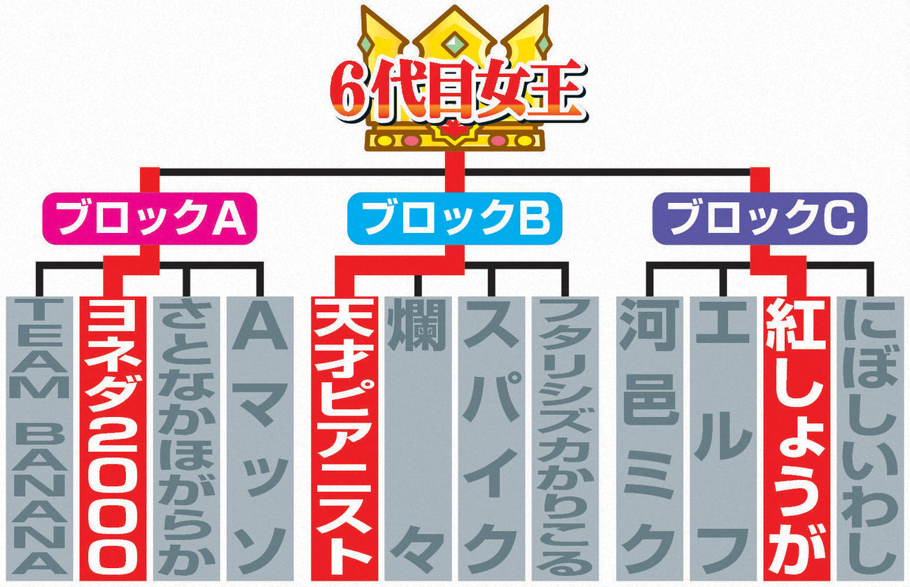 「THE　W　2022」勝ち上がり
