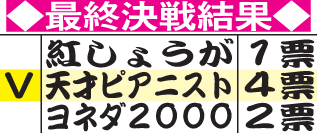 「THE　W　2022」最終決戦の結果