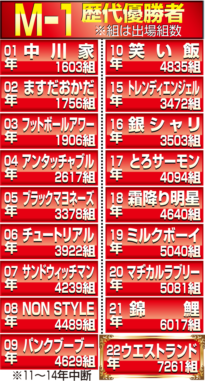 【Ｍ１】Ｍ－１歴代優勝者一覧
