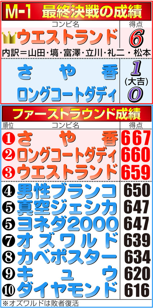 ｍ １ ウエストランド毒舌漫才貫きｖ 松本人志 夢みた 志らく 毒あるのが面白い 絶賛 芸能写真ニュース 日刊スポーツ