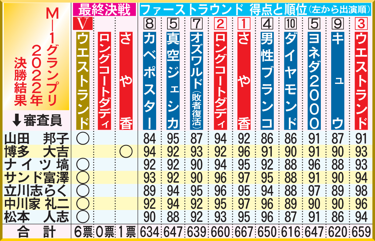 M－1グランプリ2022決勝の結果