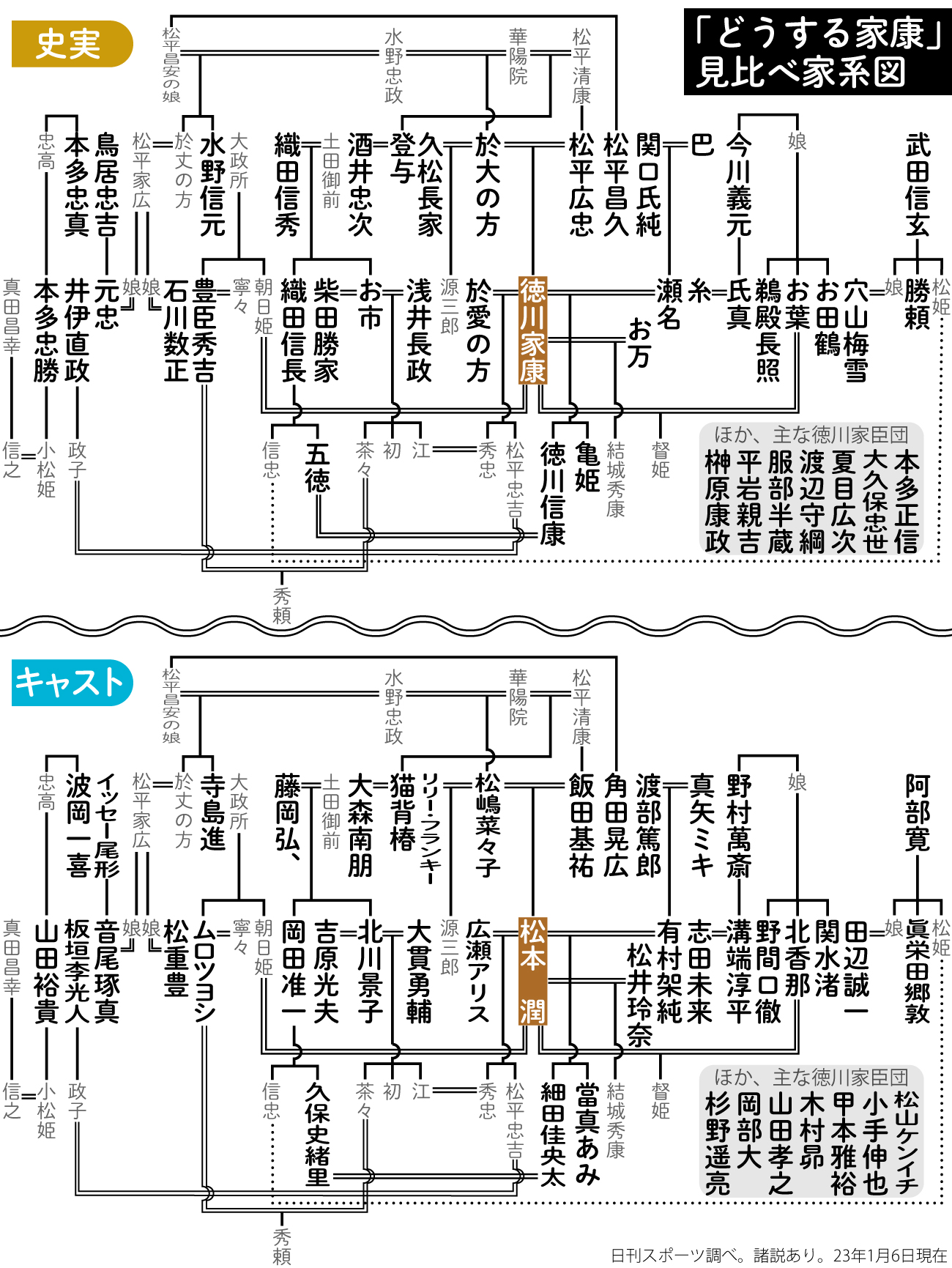【イラスト】NHK大河「どうする家康」見比べ家系図。キャスト版と上下で比較してお楽しみください