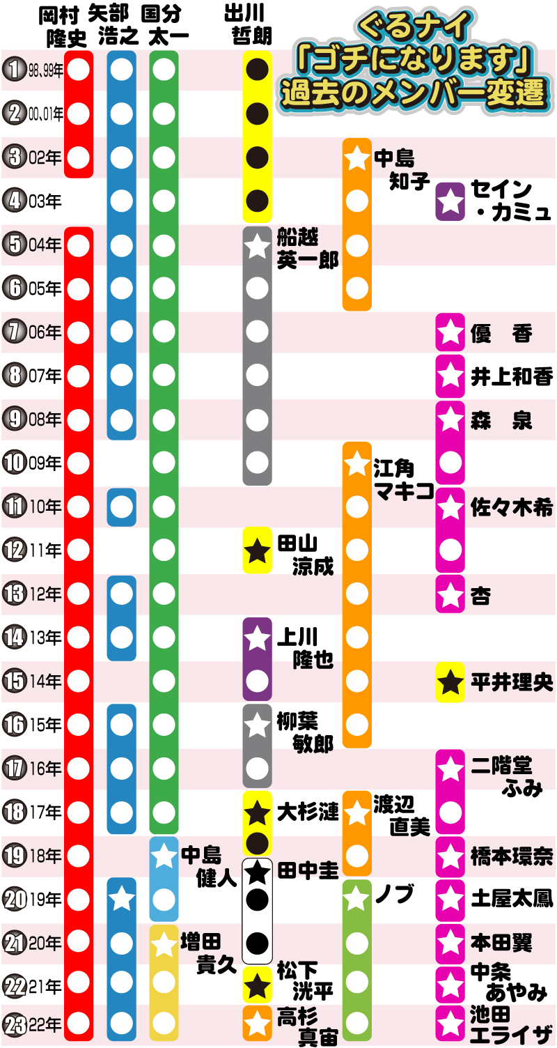 【イラスト】ぐるナイ「ゴチになります」過去のメンバー変遷一覧