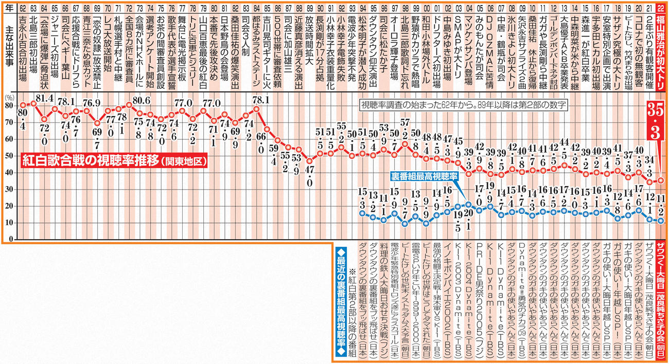 紅白歌合戦の視聴率推移と最近の裏番組最高視聴率